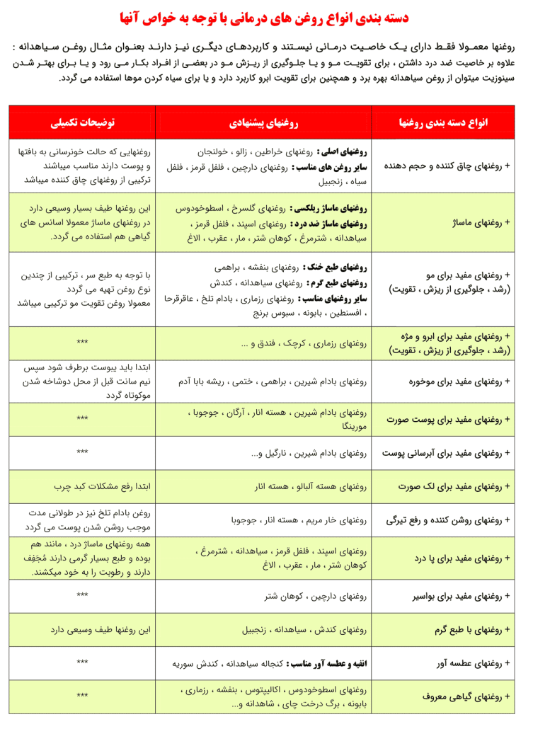 دسته بندی انواع روغن درمانی با توجه به خواص آنها